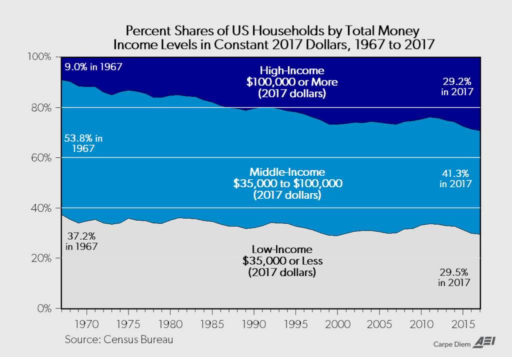 class by income