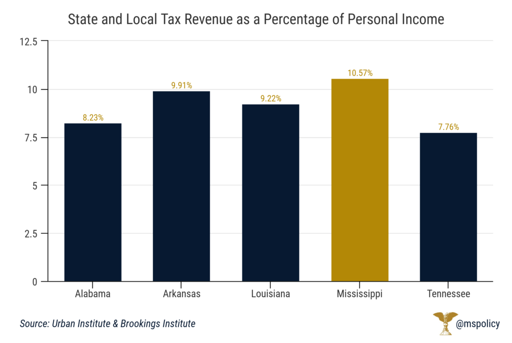 Mississippians have among the highest tax burdens Mississippi Center